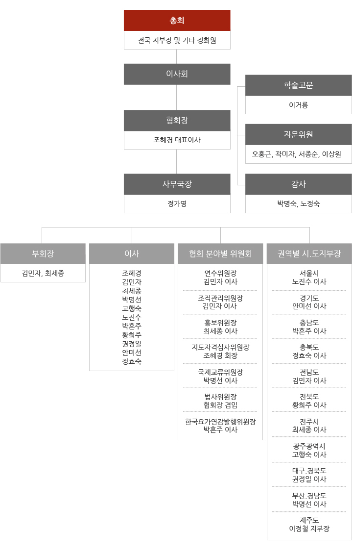 조직도